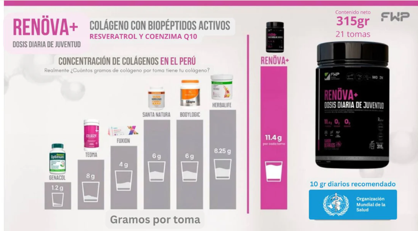 COLAGENO RENOVA - DOBLEMENTE MAS JOVEN Y FUERTE